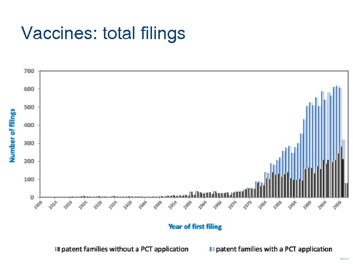 Vaccines: total filings 