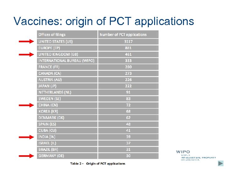 Vaccines: origin of PCT applications 