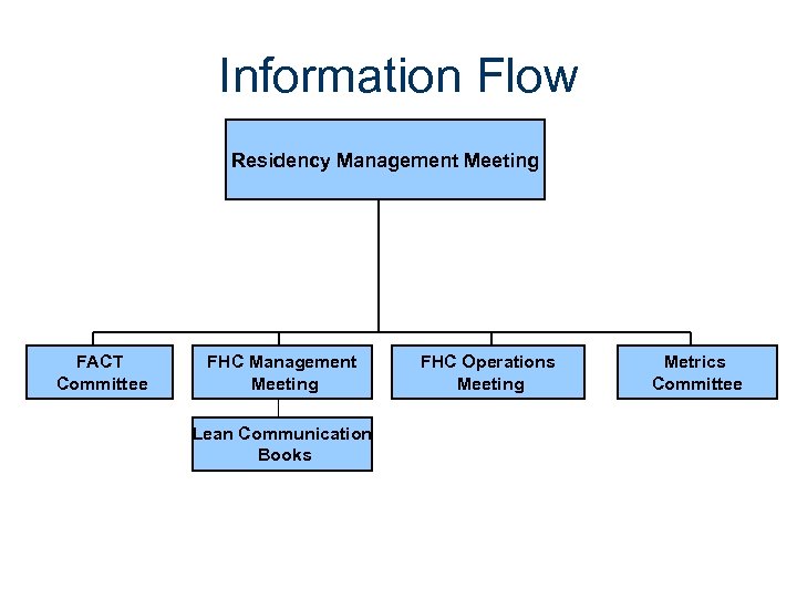 Information Flow Residency Management Meeting FACT Committee FHC Management Meeting Lean Communication Books FHC