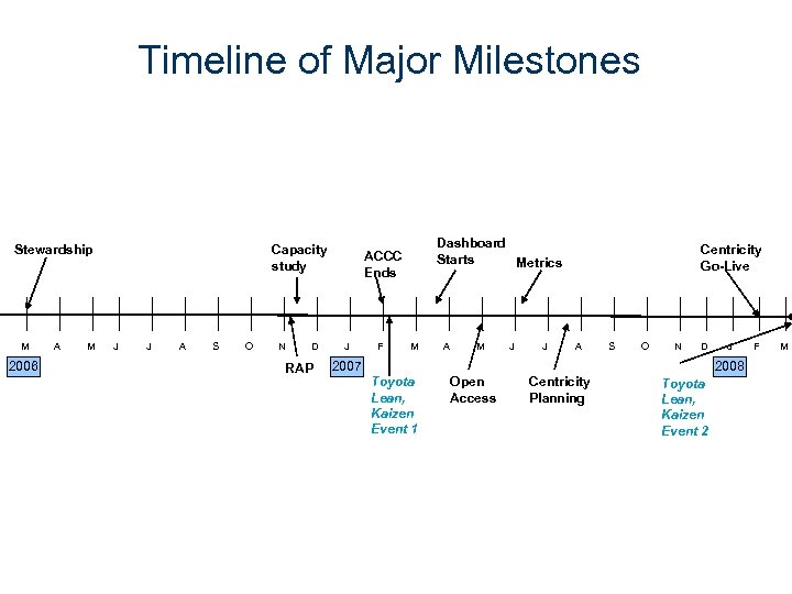 Timeline of Major Milestones Stewardship M 2006 A M Capacity study J J A