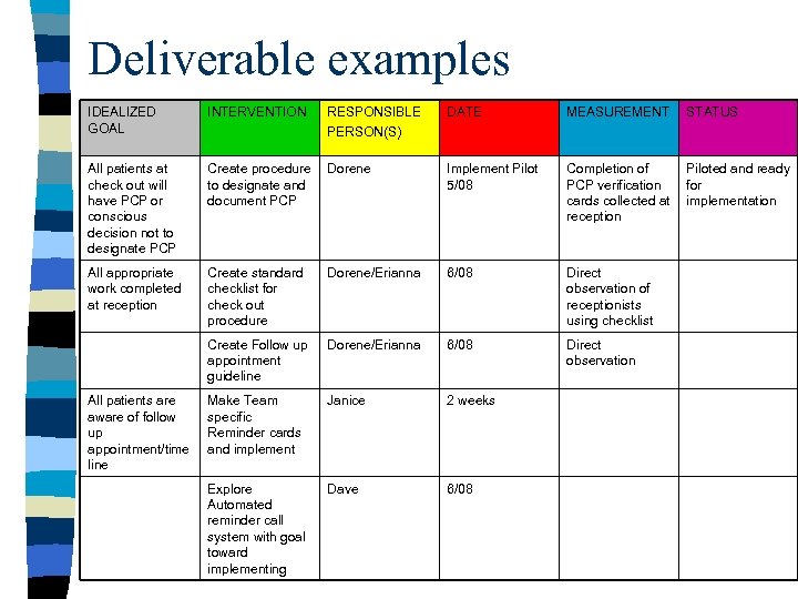 Deliverable examples IDEALIZED GOAL INTERVENTION RESPONSIBLE PERSON(S) DATE MEASUREMENT STATUS All patients at check