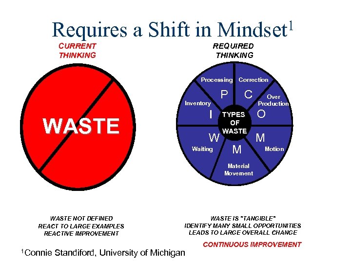 Requires a Shift in Mindset 1 CURRENT THINKING REQUIRED THINKING Processing Inventory I WASTE