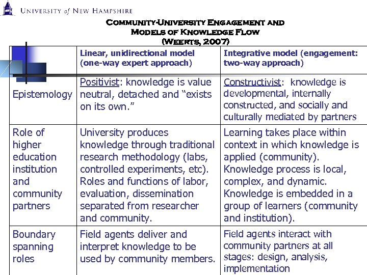  Community-University Engagement and Models of Knowledge Flow (Weerts, 2007) Linear, unidirectional model Integrative