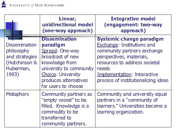 Linear, unidirectional model (one-way approach) Integrative model (engagement: two-way approach) Dissemination paradigm philosophy Spread: