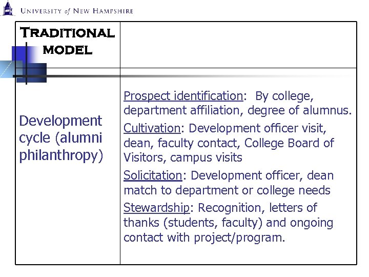 Traditional model Development cycle (alumni philanthropy) Prospect identification: By college, department affiliation, degree of