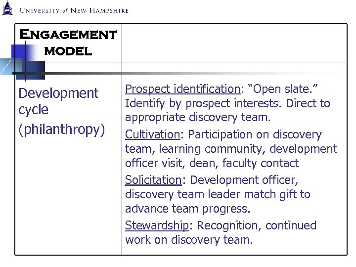 Engagement model Development cycle (philanthropy) Prospect identification: “Open slate. ” Identify by prospect interests.