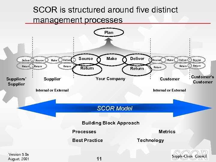 SCOR is structured around five distinct management processes Plan Deliver Return Suppliers’ Supplier Source