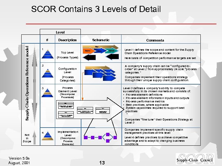 Scor. Scor модель цепи поставок. Scor модель пример. Метрики scor. Метрики Supply Chain.