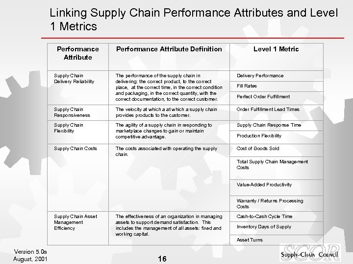 Linking Supply Chain Performance Attributes and Level 1 Metrics Performance Attribute Supply Chain Delivery