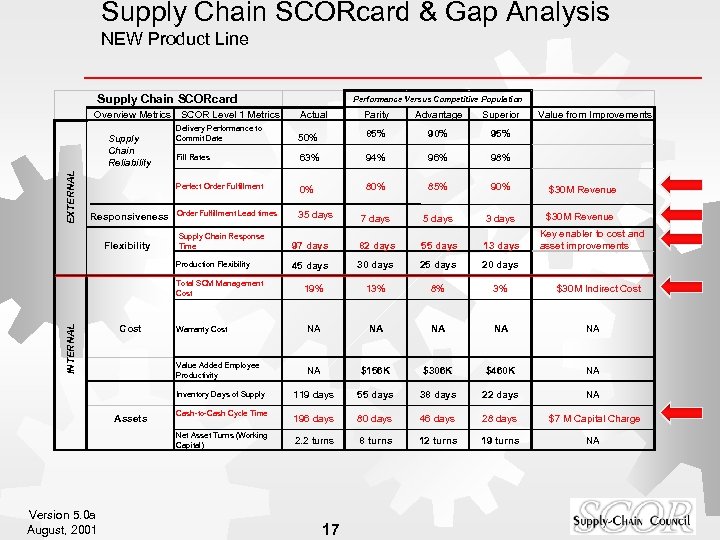 Supply Chain SCORcard & Gap Analysis NEW Product Line Supply Chain SCORcard Overview Metrics