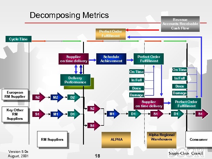 Decomposing Metrics Revenue Accounts Receivable Cash Flow Perfect Order Fulfillment Cycle Time Supplier on