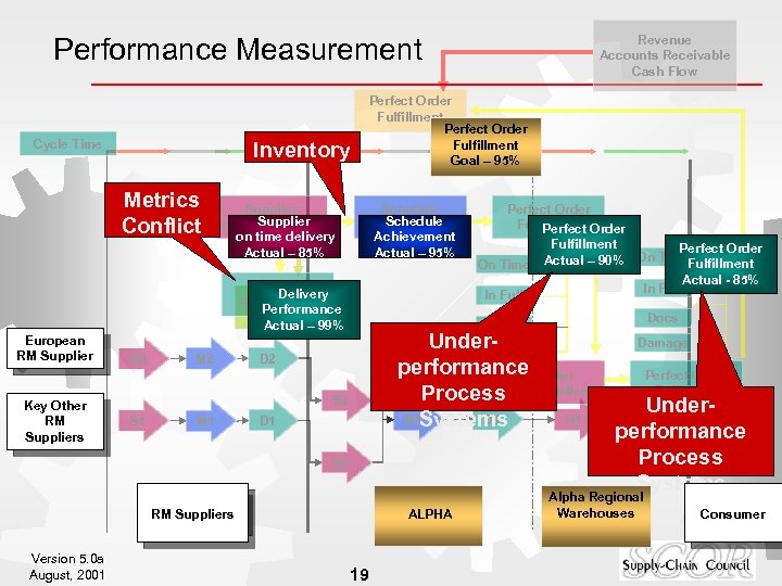 Performance Measurement Cycle Time Inventory Metrics Conflict Perfect Order Fulfillment Goal – 95% Supplier