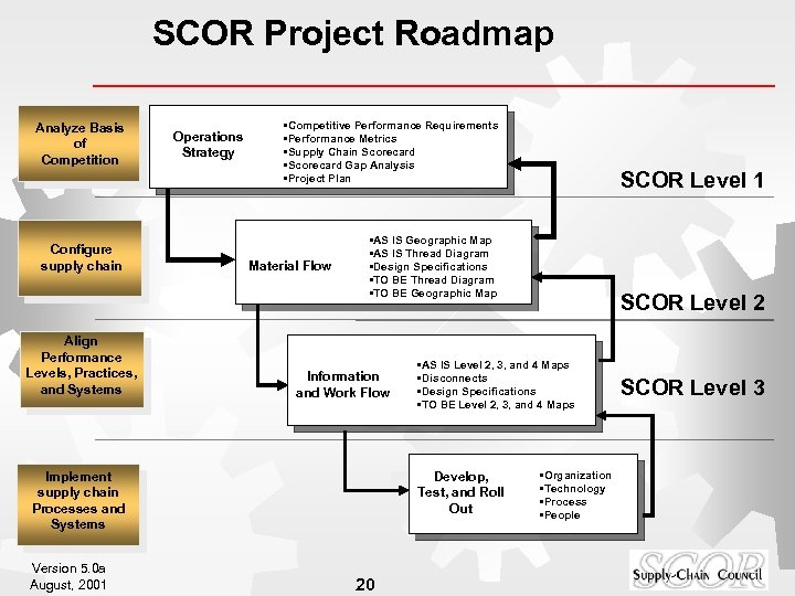 SCOR Project Roadmap Analyze Basis of Competition Configure supply chain Align Performance Levels, Practices,