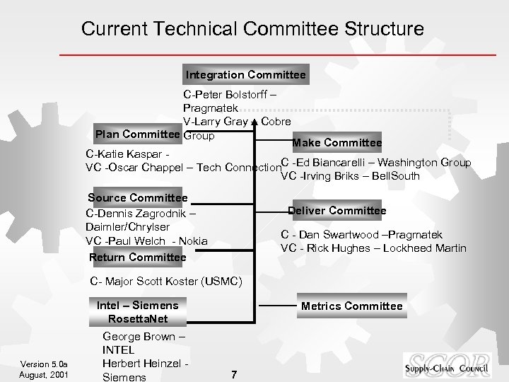 Current Technical Committee Structure Integration Committee C-Peter Bolstorff – Pragmatek V-Larry Gray – Cobre