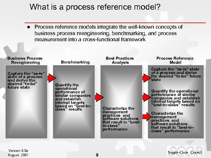 What is a process reference model? ® Process reference models integrate the well-known concepts