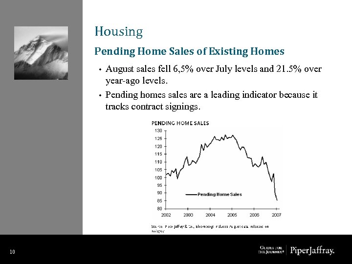 Housing Pending Home Sales of Existing Homes • • 10 10 August sales fell