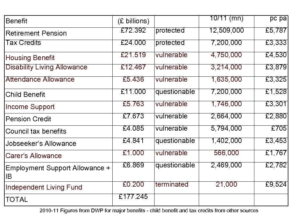 Benefit Retirement Pension Tax Credits (£ billions) £ 72. 392 protected 10/11 (mn) pc