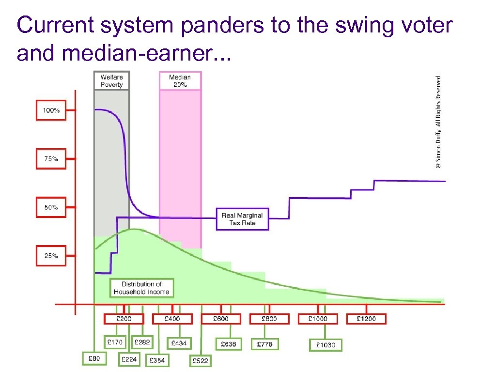 Current system panders to the swing voter and median-earner. . . 