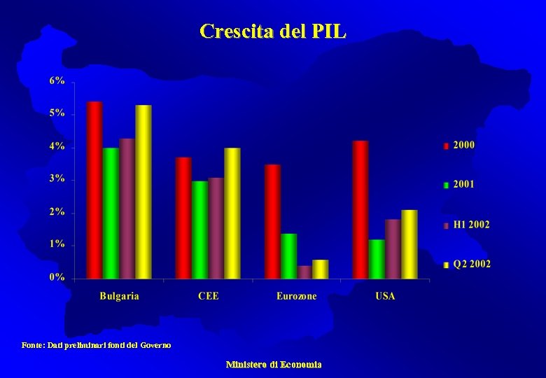 Crescita del PIL Fonte: Dati preliminari fonti del Governo Ministero di Economia 