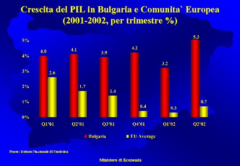 Crescita del PIL in Bulgaria e Comunita` Europea (2001 -2002, per trimestre %) Fonte: