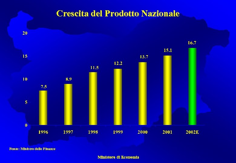 Crescita del Prodotto Nazionale Fonte: Ministro delle Finanze Ministero di Economia 