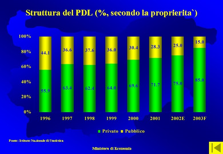 Struttura del PDL (%, secondo la proprierita`) Fonte: Istituto Nazionale di Statistica Ministero di