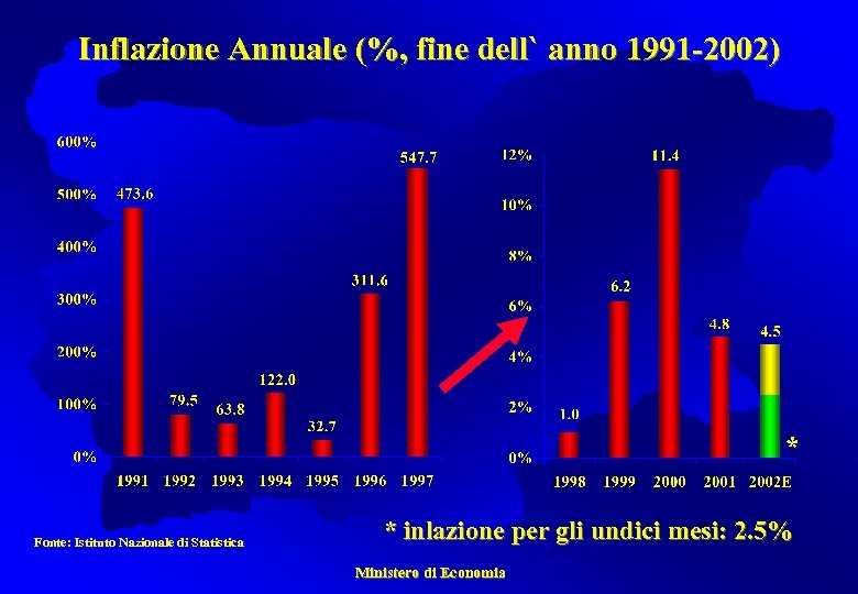 Inflazione Annuale (%, fine dell` anno 1991 -2002) * Fonte: Istituto Nazionale di Statistica