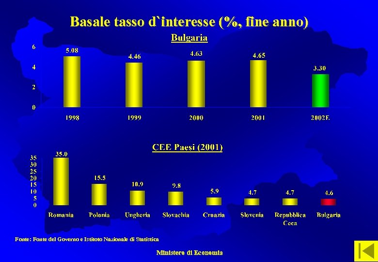 Basale tasso d`interesse (%, fine anno) Fonte: Fonte del Governo e Istitoto Nazionale di