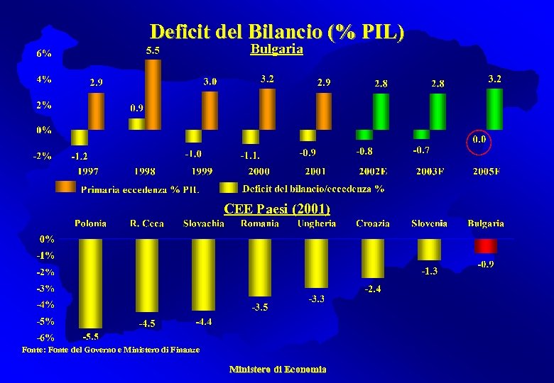 Deficit del Bilancio (% PIL) Bulgaria CEE Paesi (2001) Fonte: Fonte del Governo e