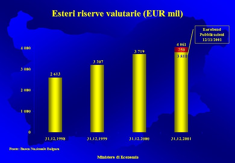 Esteri riserve valutarie (EUR mil) Eurobond Pubblicazioni 12/11/2001 4 061 Fonte: Banca Nazionale Bulgara