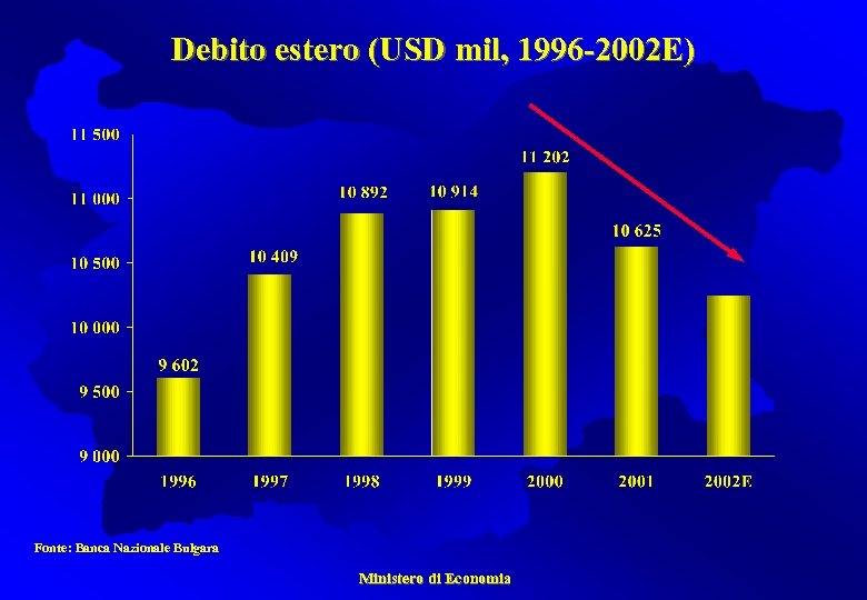 Debito estero (USD mil, 1996 -2002 E) Fonte: Banca Nazionale Bulgara Ministero di Economia