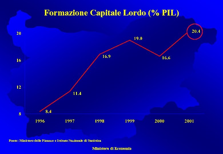 Formazione Capitale Lordo (% PIL) Fonte: Ministero delle Finanze e Istituto Nazionale di Statistica