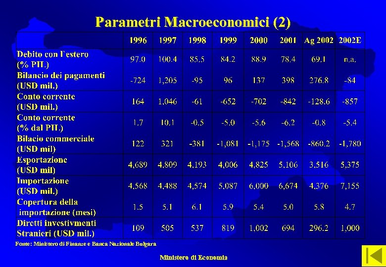 Parametri Macroeconomici (2) Fonte: Ministero di Finanze e Banca Nazionale Bulgara Ministero di Economia