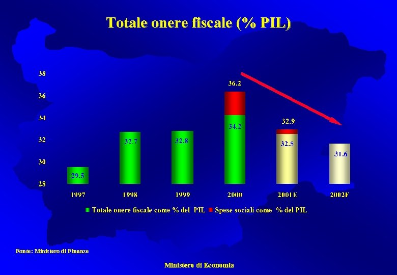 Totale onere fiscale (% PIL) Fonte: Ministero di Finanze Ministero di Economia 