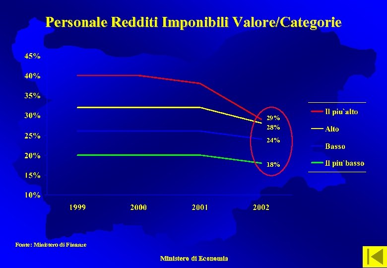 Personale Redditi Imponibili Valore/Categorie 29% 28% 24% 18% Fonte: Ministero di Finanze Ministero di