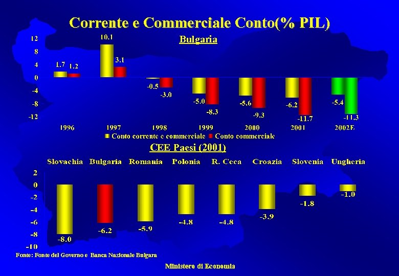 Corrente e Commerciale Conto(% PIL) Bulgaria CEE Paesi (2001) Fonte: Fonte del Governo e