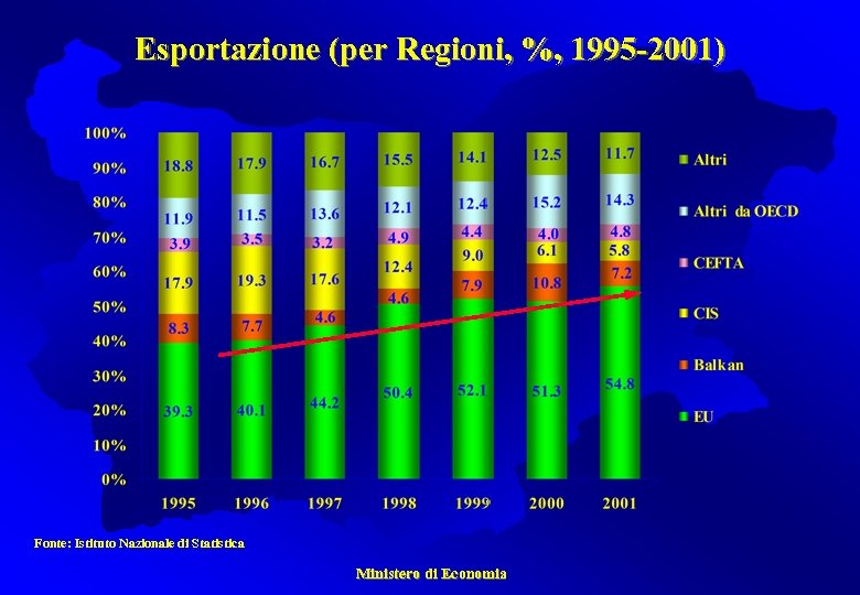 Esportazione (per Regioni, %, 1995 -2001) Fonte: Istituto Nazionale di Statistica Ministero di Economia