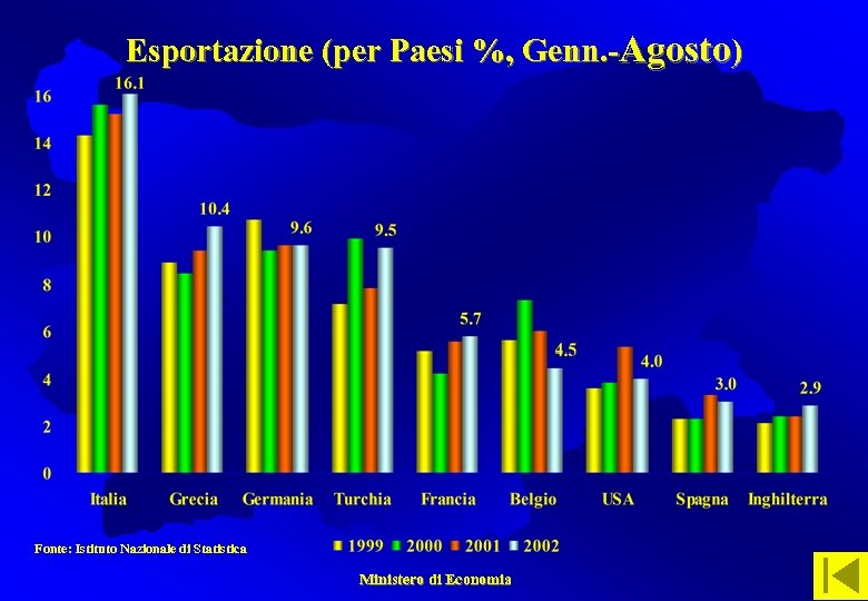 Esportazione (per Paesi %, Genn. -Agosto) Fonte: Istituto Nazionale di Statistica Ministero di Economia