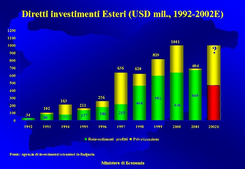 Diretti investimenti Esteri (USD mil. , 1992 -2002 E) 1001 ? 819 636 163