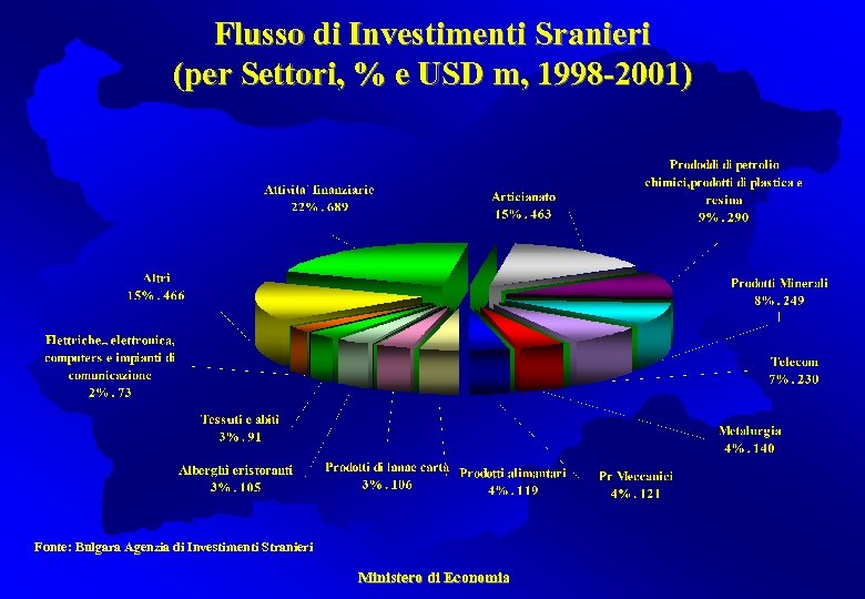 Flusso di Investimenti Sranieri (per Settori, % e USD m, 1998 -2001) Fonte: Bulgara