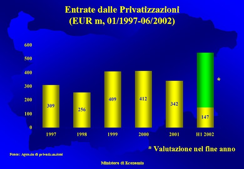 Entrate dalle Privatizzazioni (EUR m, 01/1997 -06/2002) * * Valutazione nel fine anno Fonte: