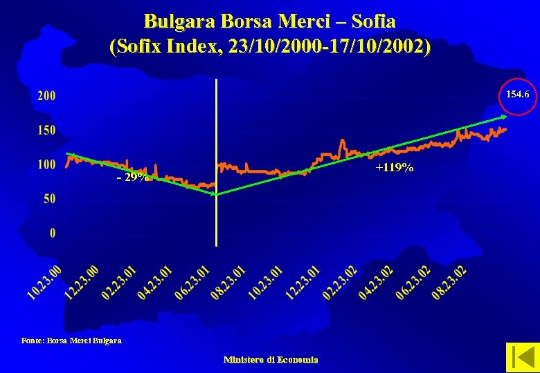 Bulgara Borsa Merci – Sofia (Sofix Index, 23/10/2000 -17/10/2002) 154. 6 +119% - 29%