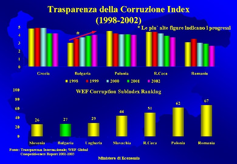 Trasparenza della Corruzione Index (1998 -2002) * * Le piu` alte figure indicano i