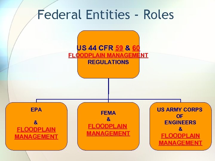 Federal Entities - Roles US 44 CFR 59 & 60 FLOODPLAIN MANAGEMENT REGULATIONS EPA