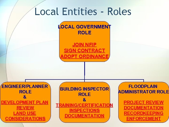 Local Entities - Roles LOCAL GOVERNMENT ROLE JOIN NFIP SIGN CONTRACT ADOPT ORDINANCE ENGINEER/PLANNER