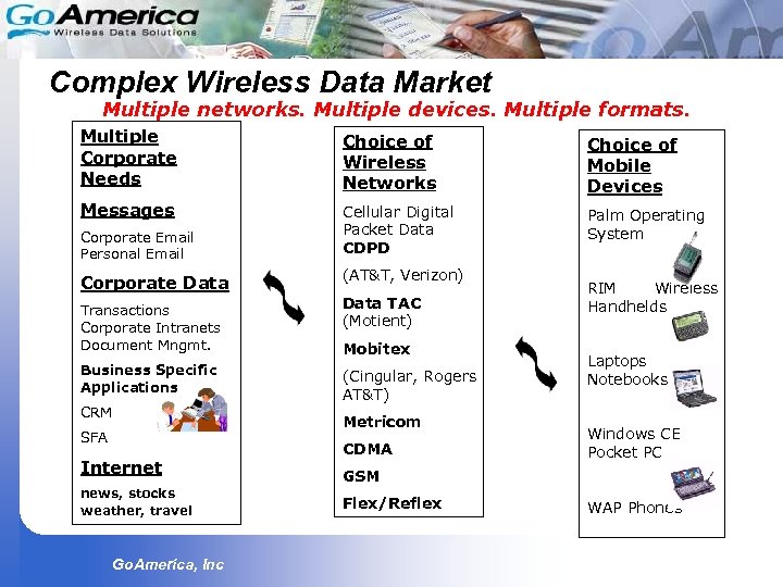 Complex Wireless Data Market Multiple networks. Multiple devices. Multiple formats. Multiple Corporate Needs Choice