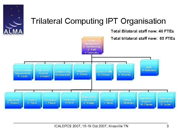 Trilateral Computing IPT Organisation Total Bilateral staff now: 40 FTEs ALMA Management B. Glendenning