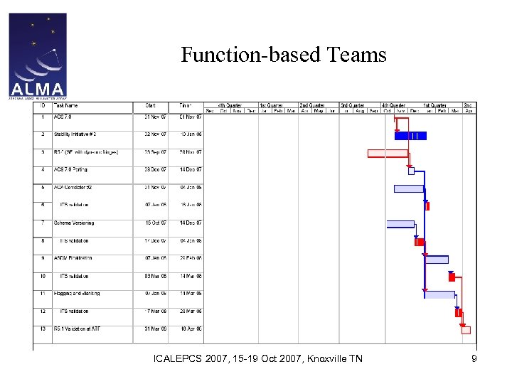 Function-based Teams ICALEPCS 2007, 15 -19 Oct 2007, Knoxville TN 9 