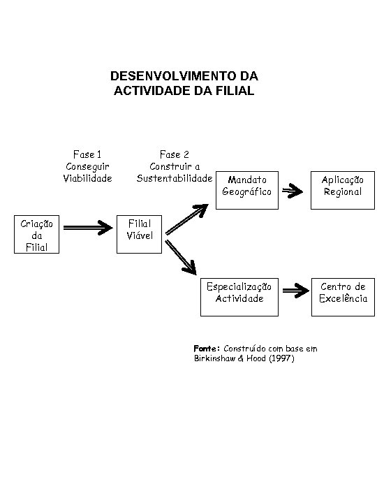 DESENVOLVIMENTO DA ACTIVIDADE DA FILIAL Fase 1 Conseguir Viabilidade Criação da Filial Fase 2