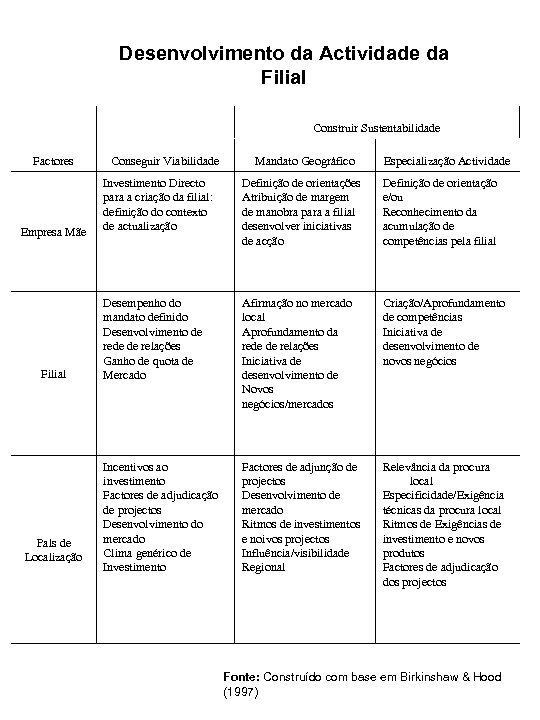 Desenvolvimento da Actividade da Filial Construir Sustentabilidade Factores Empresa Mãe Filial País de Localização